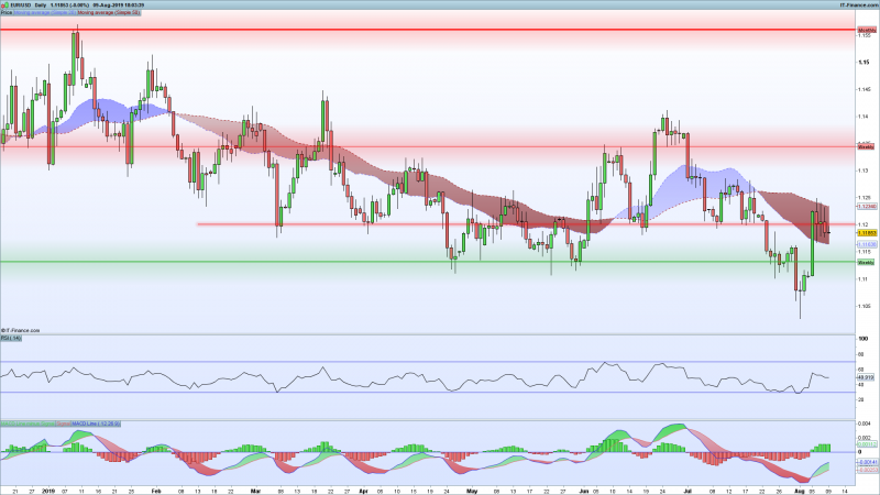 EURUSD-Chart-Support-Resistance-August-9-2019.png