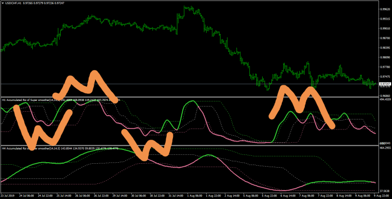 W and M pattern