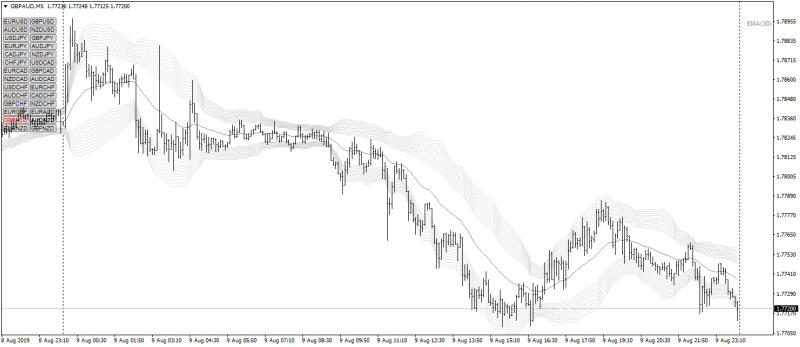 GBPAUD20150809M5a.png