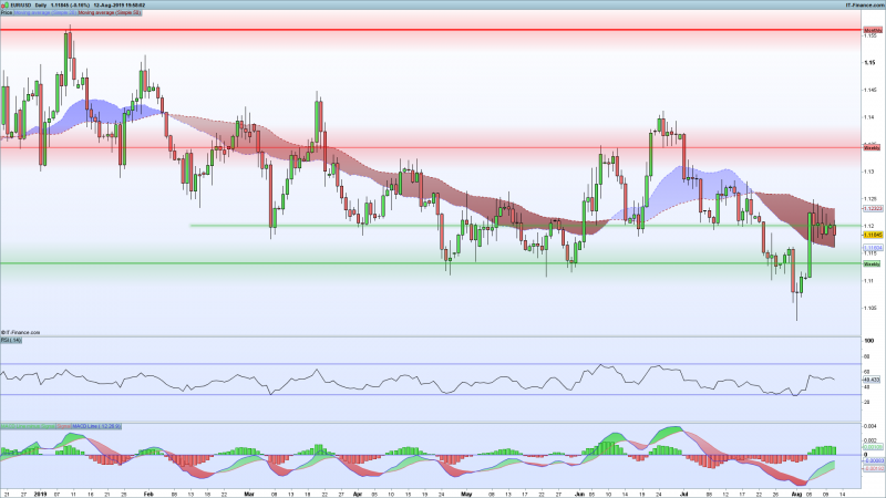 EURUSD-Chart-Support-Resistance-August-12-2019.png