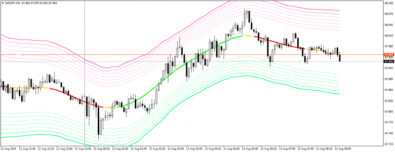 NZDJPY20190812M5a.png