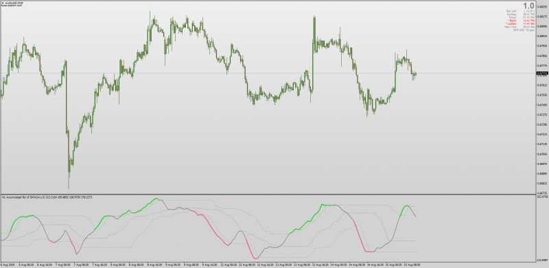 Dynamic Zone Accumulated RSI Averages + MTF + Alerts for MT4.png