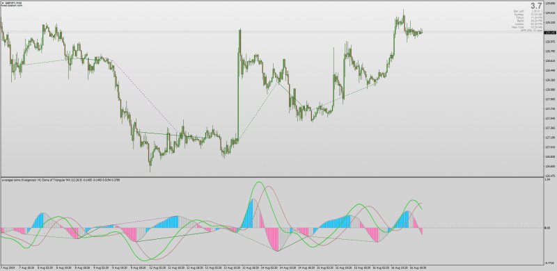 Averages OsMA Divergence indicator for MT4.png