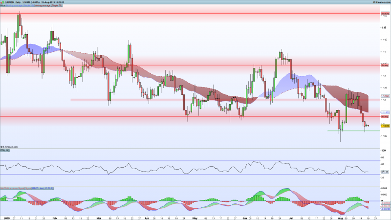 EURUSD-Chart-Support-Resistance-August-19-2019.png