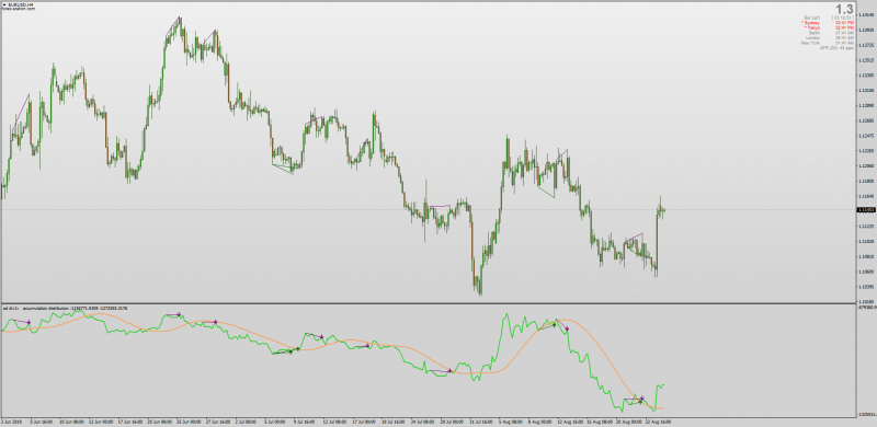 Accumulation Distribution indicator No repaint with Divergences for MT4.png