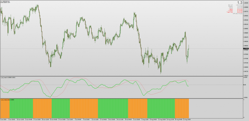 LR Of MACD indicator set with Histogram for MT4.png