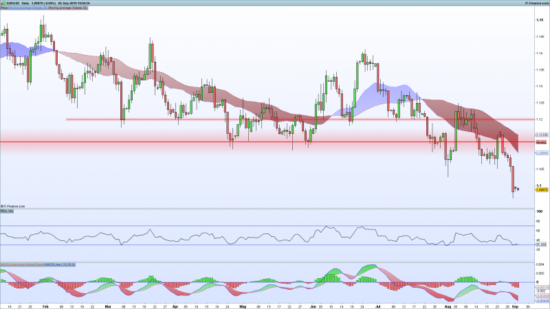 EURUSD-Chart-Support-Resistance-September-2-2019.png