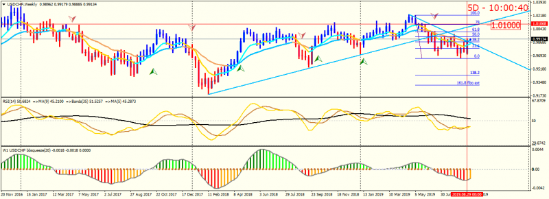 USDCHFWeekly.png