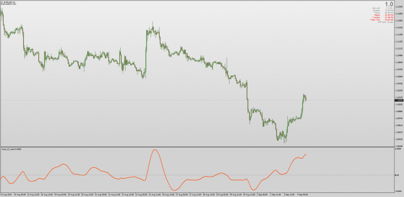 MACD Of MACD indicator for MT4.png