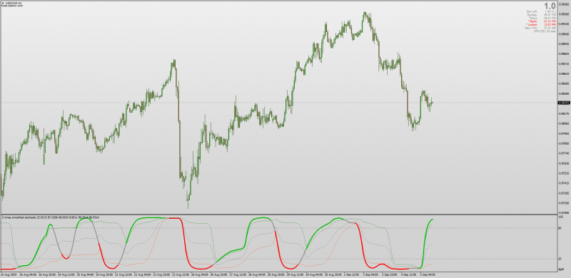 Recursive Stochastic indicator for MT4 No Repaint.png