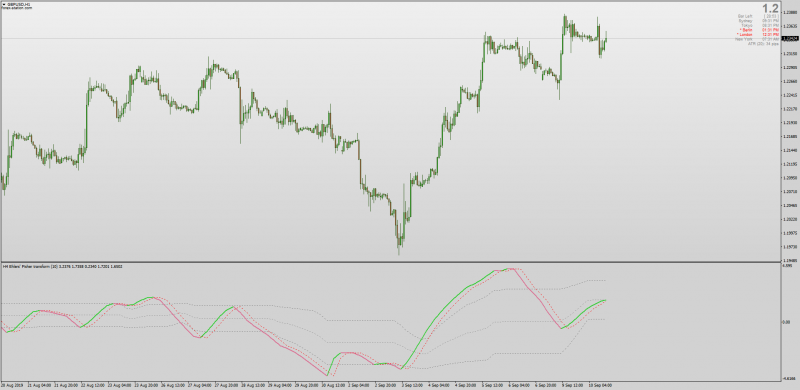 Ehlers Fisher Transform Multi time frame MTF for MT4.png