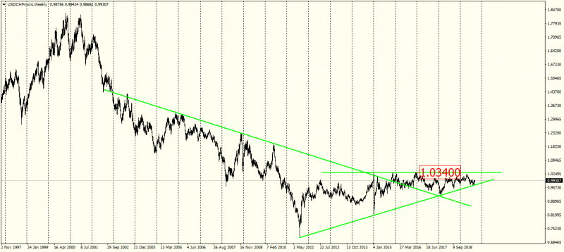 USDCHFmicroWeekly.png
