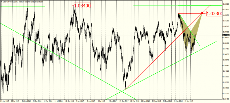 USDCHFmicroDaily.png