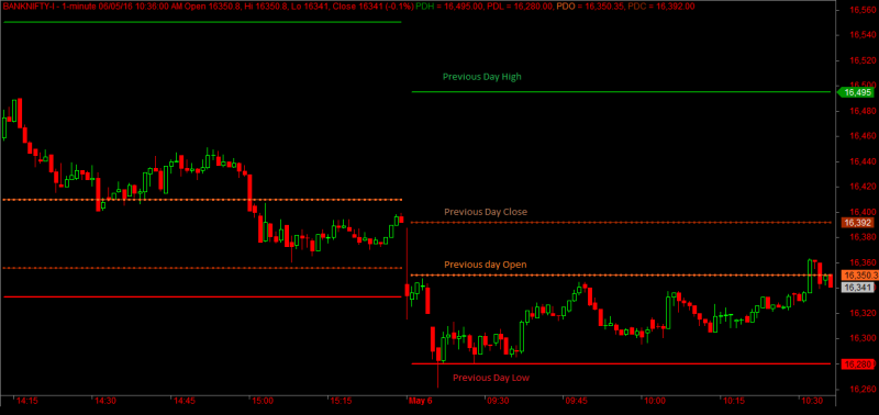 Bank-Nifty-Prior-Day-OHLC.png