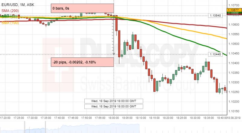 EURUSD ASK 1M since 2018 2019-09-18 to 2142 2019-09-18-637045759643407725.png