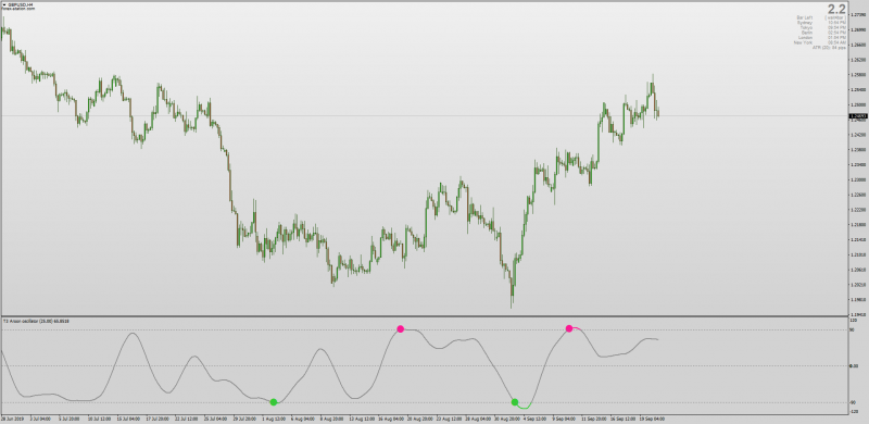 T3 Aroon Oscillator for MT4.png