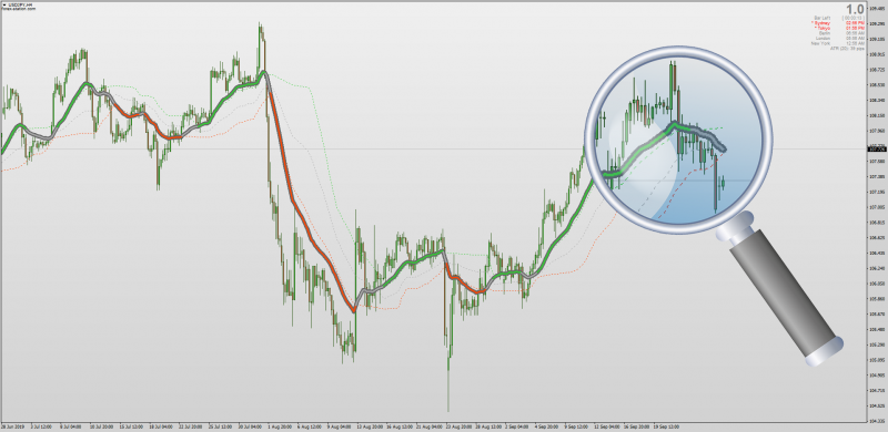 Super Smoothed Averages 1.5 for MT4 with Floating Levels.png