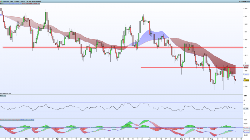 EURUSD-Chart-Support-Resistance-September-24-2019.png