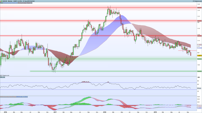 EURUSD-Chart--Weekly-Support-Resistance-September-27-2019.png