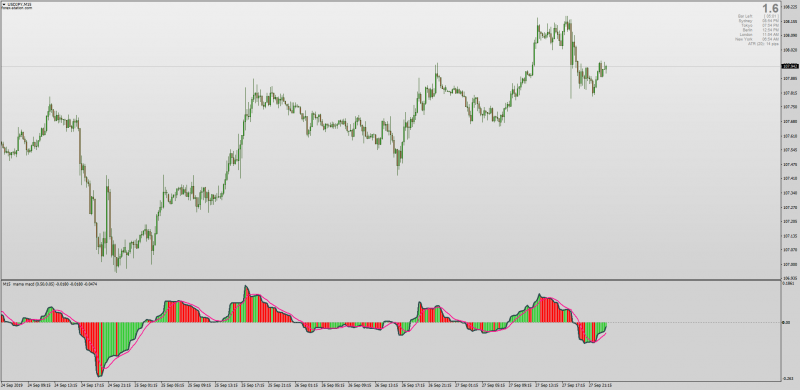 Mesa Adaptive Moving Average MAMA MACD for MT4.png