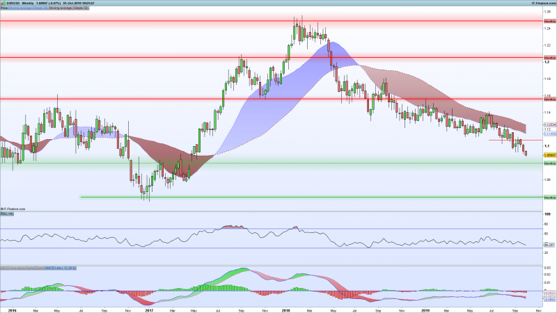 EURUSD-Chart--Weekly-Support-Resistance-October-1-2019.png