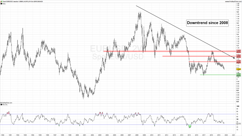 EURUSD-downtrend-for-11-years.png