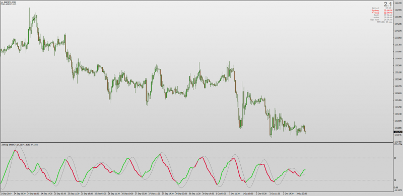 Zerolag Stochastic Indicator for MT4.png