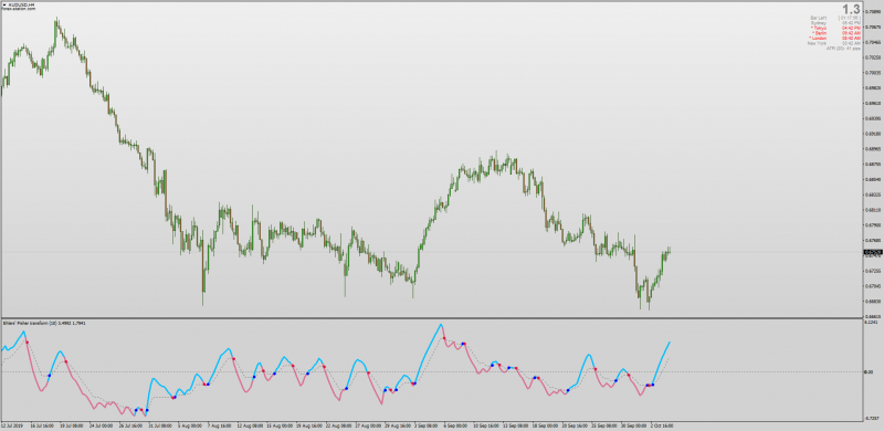 Ehlers Fisher Transform Experiment with entry dots for MT4.png