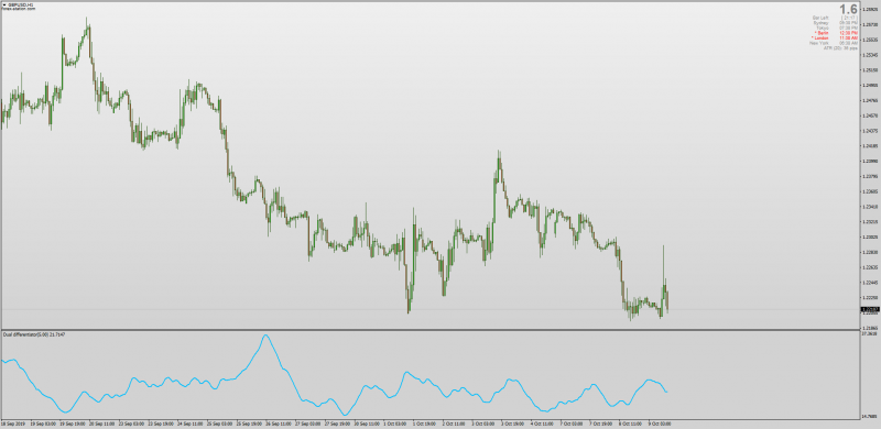 Dual Differentiator indicator MT4.png