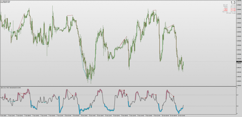 DeMarker indicator with Divergences & MTF for MT4.png