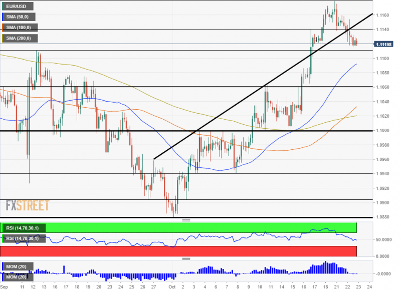 EUR_USD-uptrend-lost-23-oct-2019.png