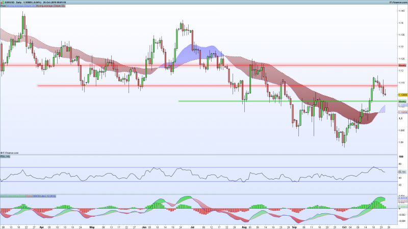 EURUSD-Chart--Weekly-Support-Resistance-October-26-2019.png