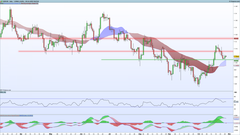 EURUSD-Chart--Daily-Support-Resistance-October-29-2019.png