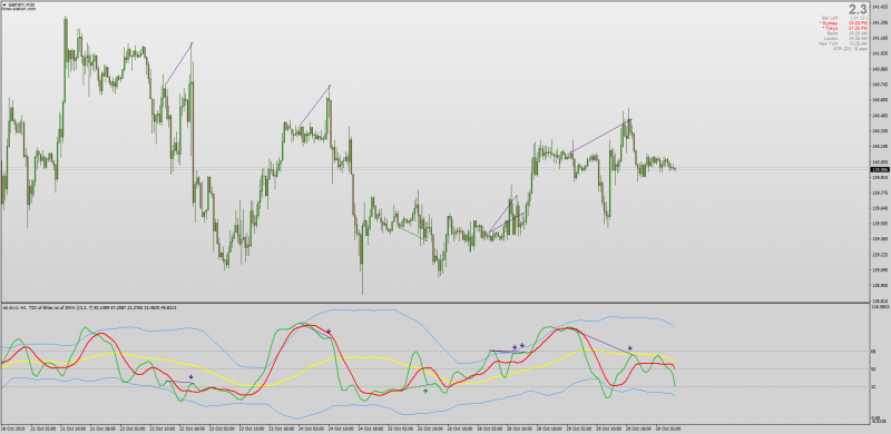 TDI Divergences No Repaint with Ehlers Smoothed RSI Averages MTF Alerts Arrows 2019.png