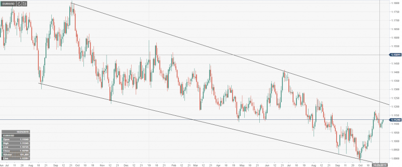 EURUSD-Daily-Chart-October-30-2019.png