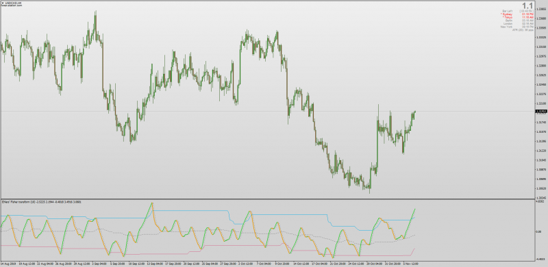 Dynamic Zone Ehlers Fisher Transform for MT4 fixed 2019.png