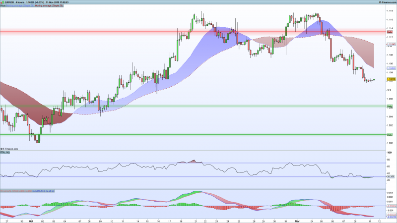 EURUSD-4-hours-Support-Resistance-Levels-November-11-2019.png