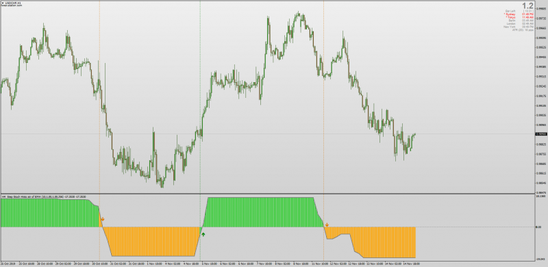 Step Stochastic Histogram for MT4 with MTF Lines Alerts No Repaint.png