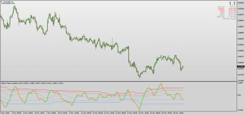 Double Dynamic Zones Ehlers Fisher Transform for MT4.png