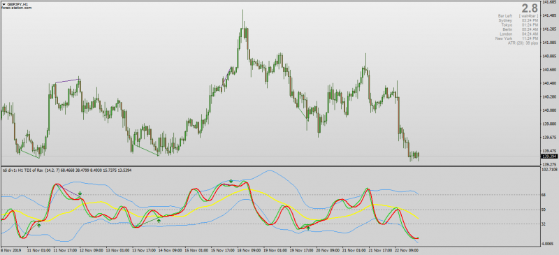 Jurik Smoothed TDI Settings with Divergence on 1 hour chart.png