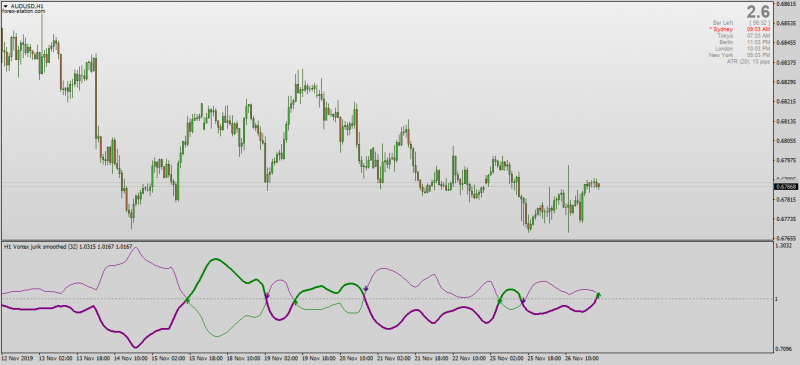 Vortex Indicator for MT4 No Repaint with Jurik Smoothing & Alerts.png