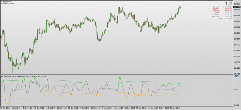 SSM Velocity indicator with Floating Levels MTF Arrows Alerts for MT4.png