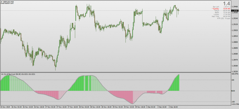 CCI of RSI indicator for MT4 No Repaint.png