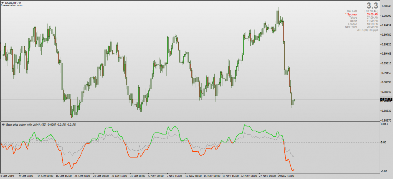 Step Price Action indicator for MT4 no repaint.png