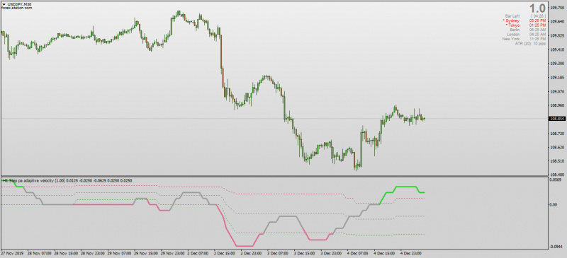 Step PA (Phase Accumulation) Adaptive Velocity indicator with Floating Levels for MT4.png