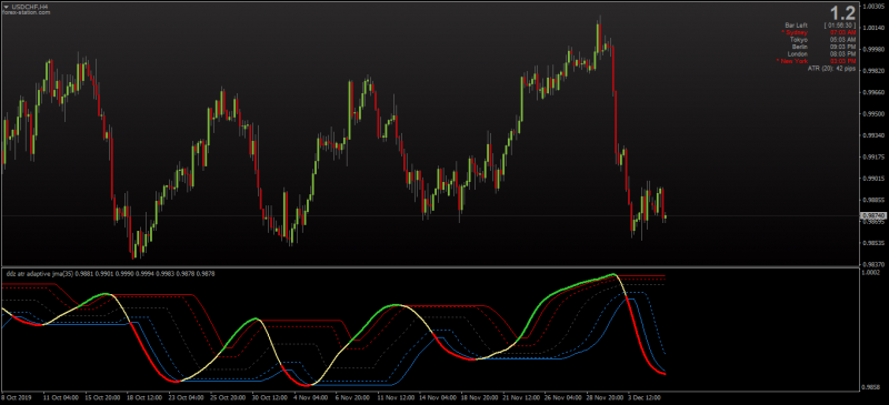 Double Dynamic Zone Adaptive Jurik Filter for MT4 No Repaint.png