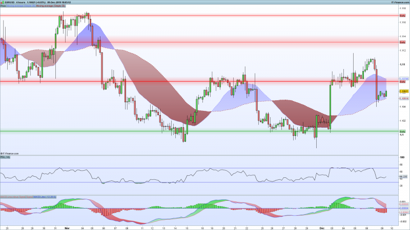 EURUSD-Support-Resistance-Levels-on-4-hour-chart-December-9-2019.png