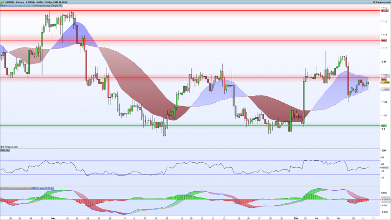 EURUSD-4-hour-chart-December-10-2019.png