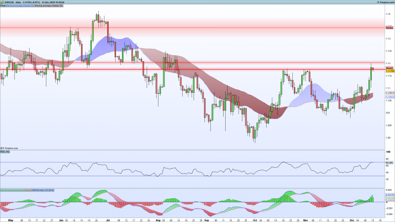 EURUSD-Daily-chart-levels-dec-13-2019.png