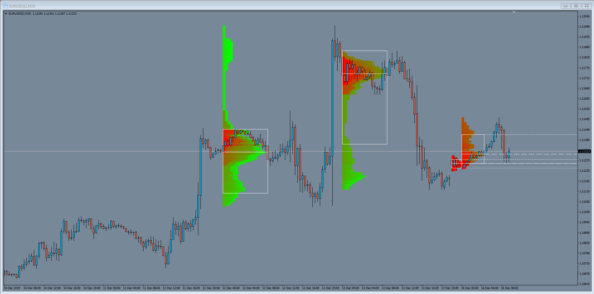 Market Profile Indicators for MT4